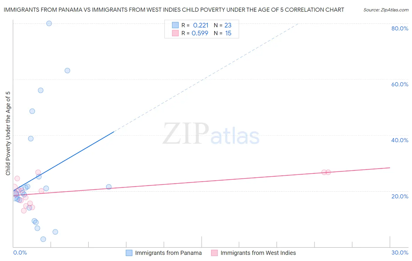 Immigrants from Panama vs Immigrants from West Indies Child Poverty Under the Age of 5