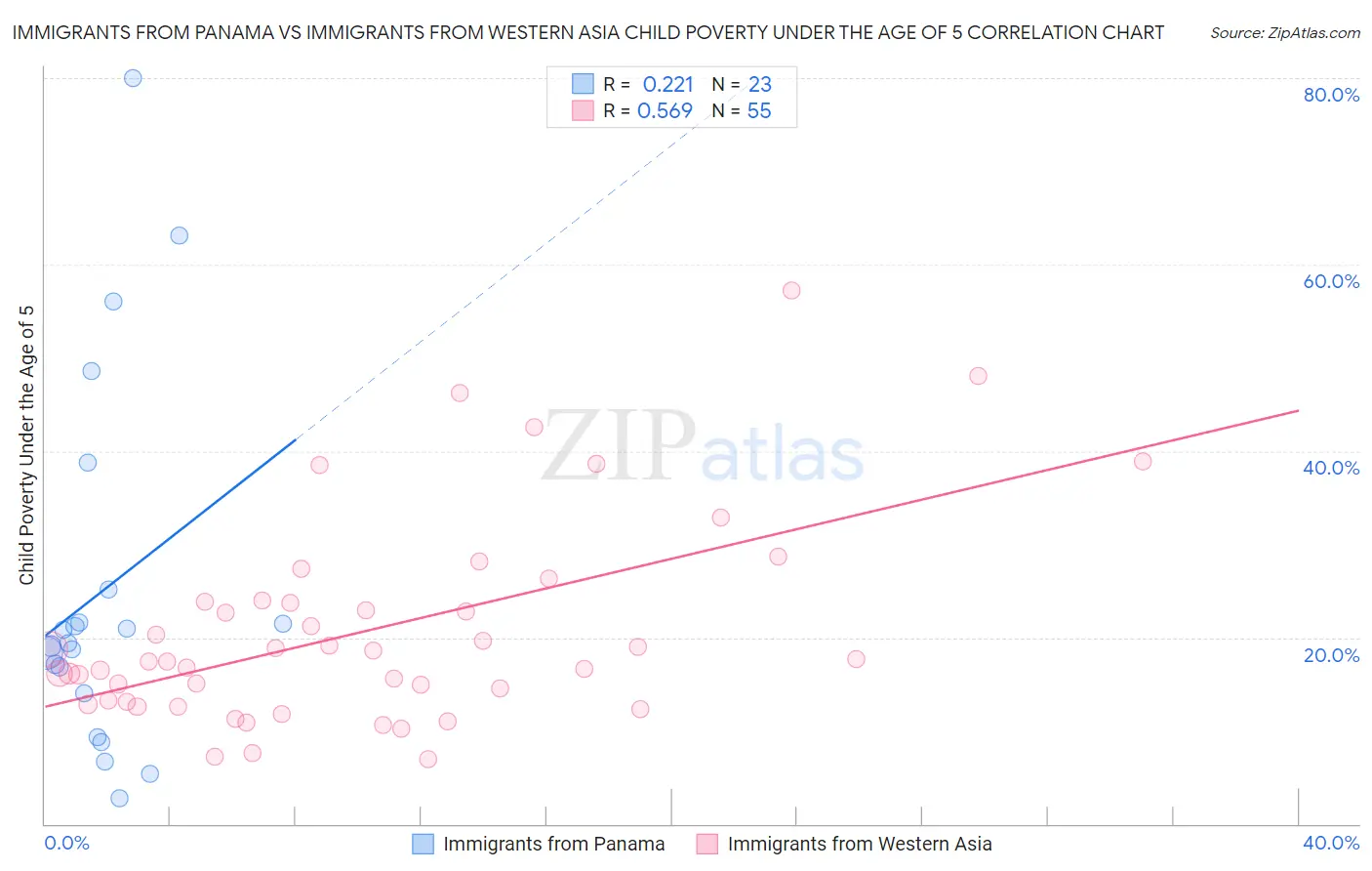 Immigrants from Panama vs Immigrants from Western Asia Child Poverty Under the Age of 5