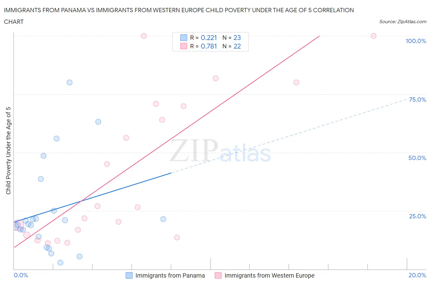 Immigrants from Panama vs Immigrants from Western Europe Child Poverty Under the Age of 5