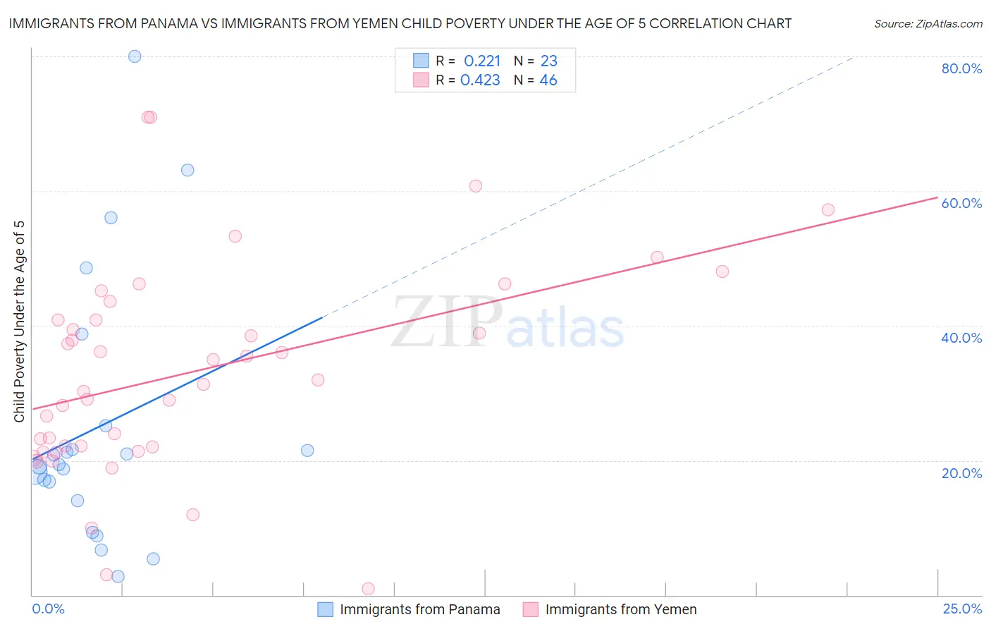 Immigrants from Panama vs Immigrants from Yemen Child Poverty Under the Age of 5