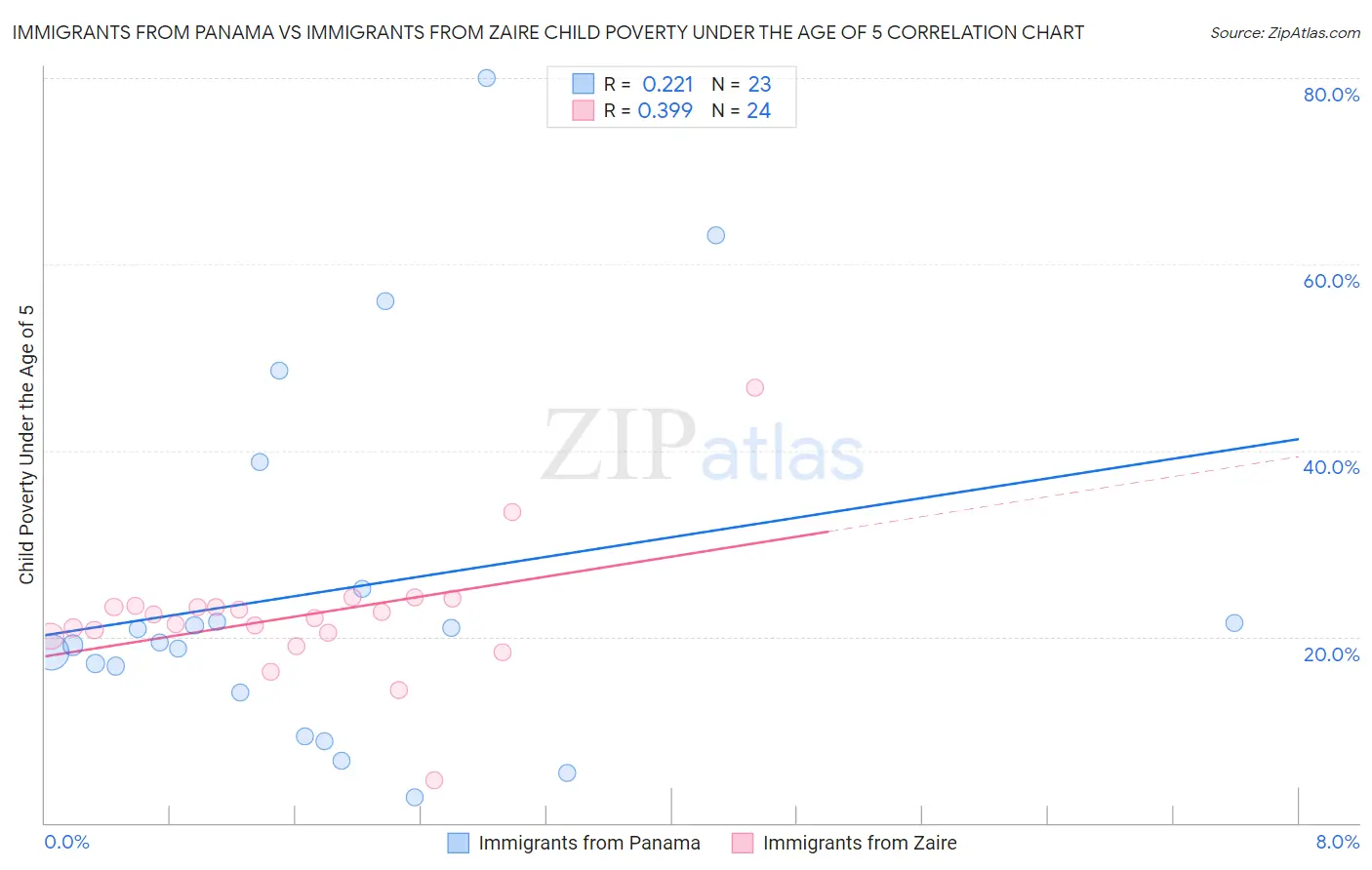 Immigrants from Panama vs Immigrants from Zaire Child Poverty Under the Age of 5