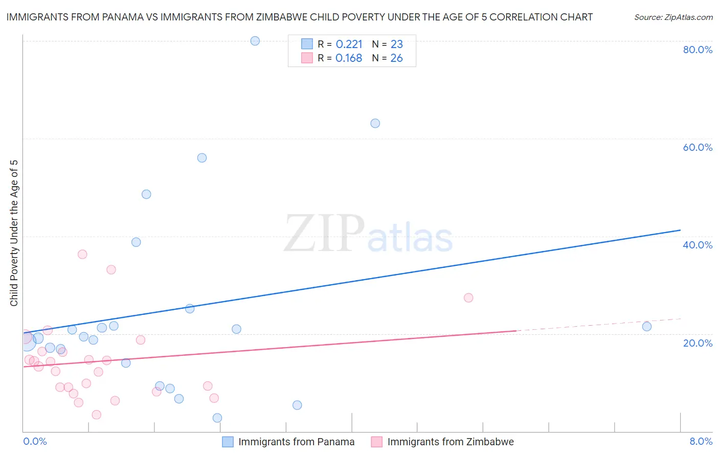 Immigrants from Panama vs Immigrants from Zimbabwe Child Poverty Under the Age of 5