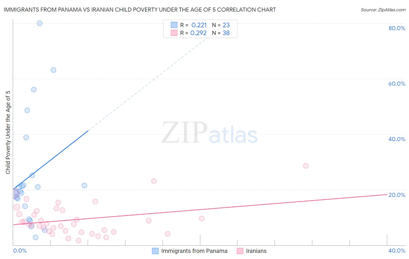 Immigrants from Panama vs Iranian Child Poverty Under the Age of 5