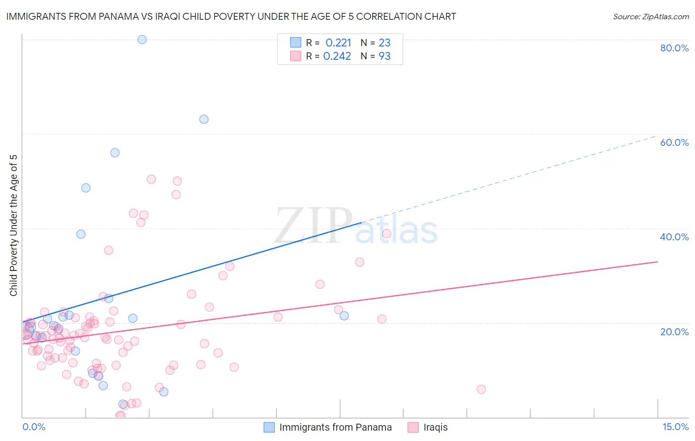 Immigrants from Panama vs Iraqi Child Poverty Under the Age of 5