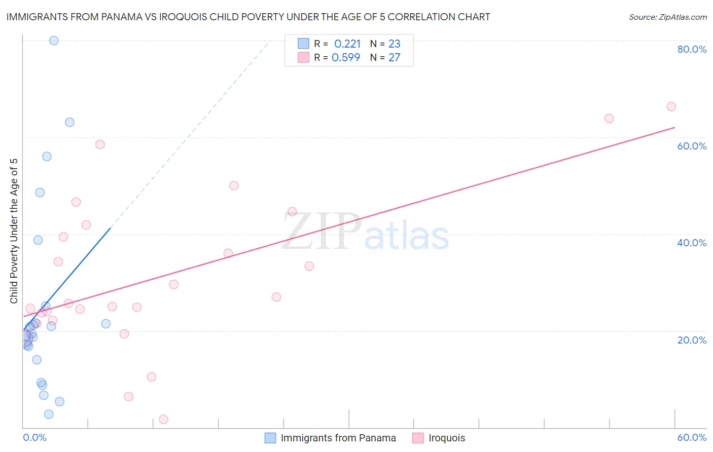 Immigrants from Panama vs Iroquois Child Poverty Under the Age of 5