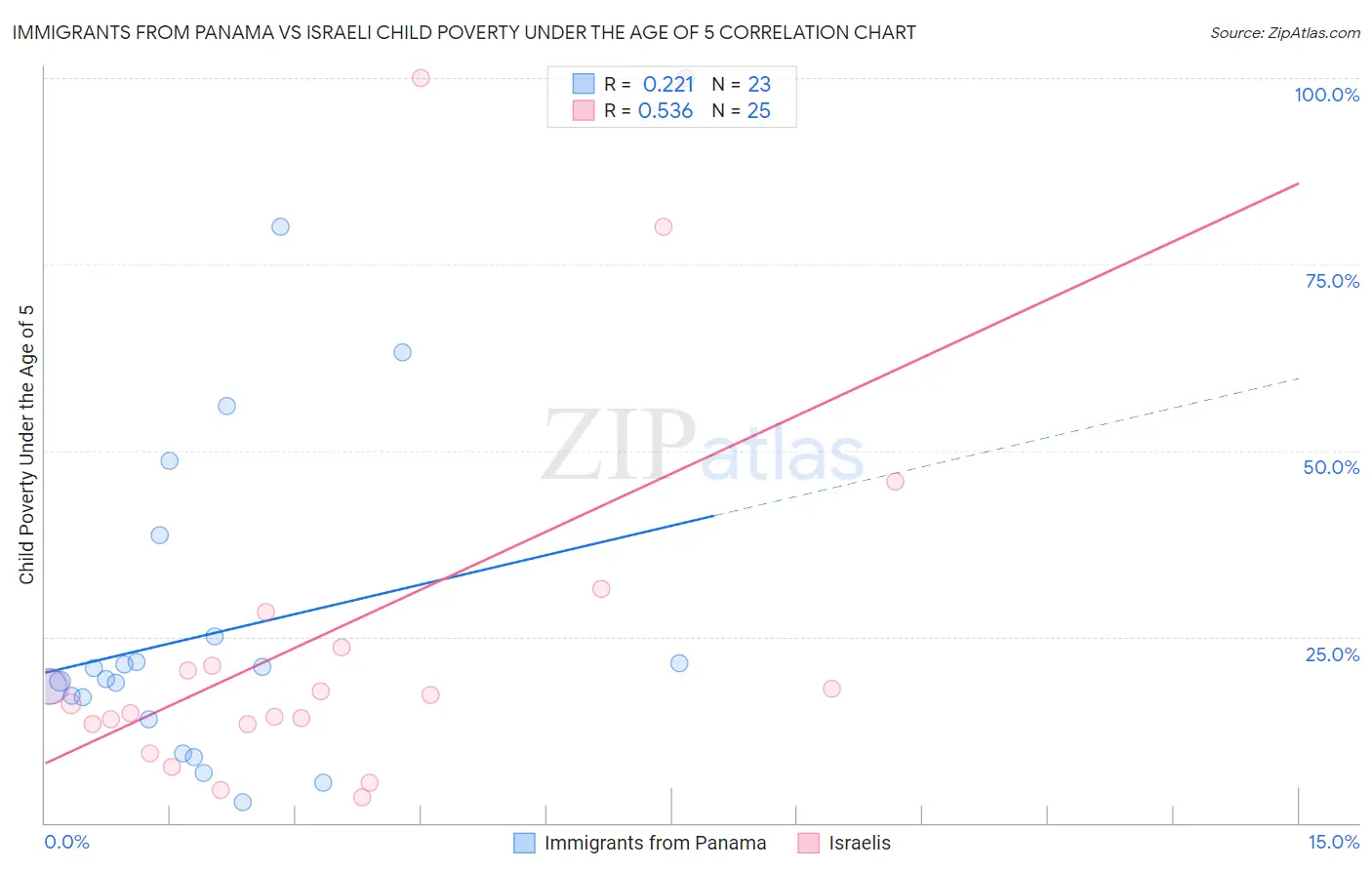 Immigrants from Panama vs Israeli Child Poverty Under the Age of 5