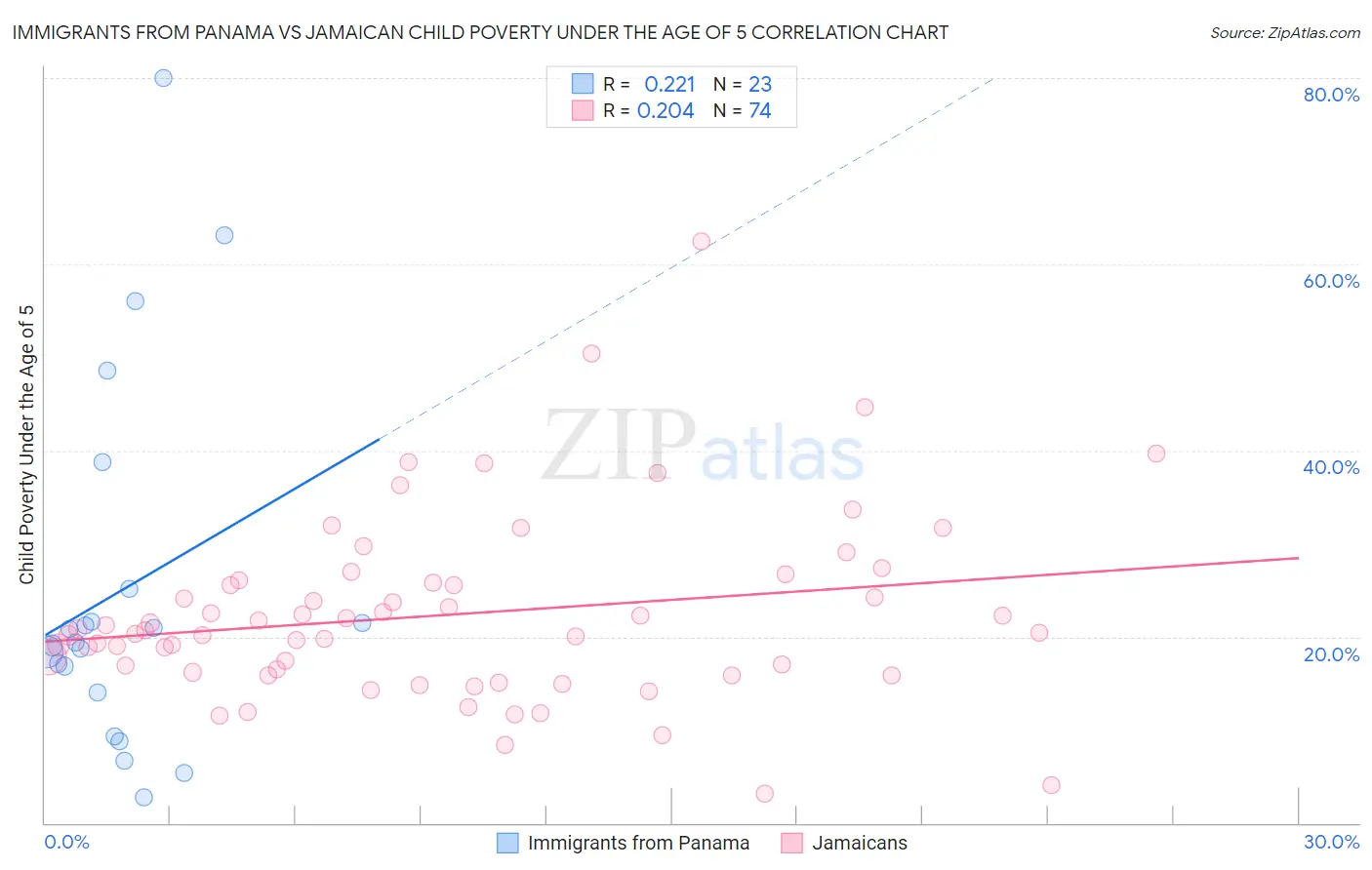 Immigrants from Panama vs Jamaican Child Poverty Under the Age of 5