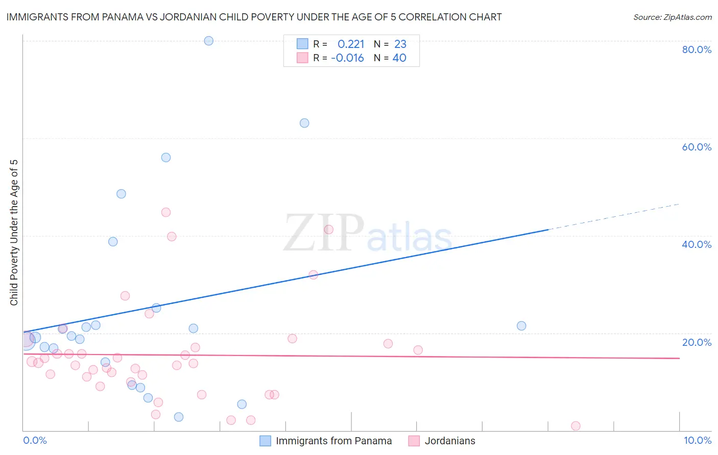 Immigrants from Panama vs Jordanian Child Poverty Under the Age of 5