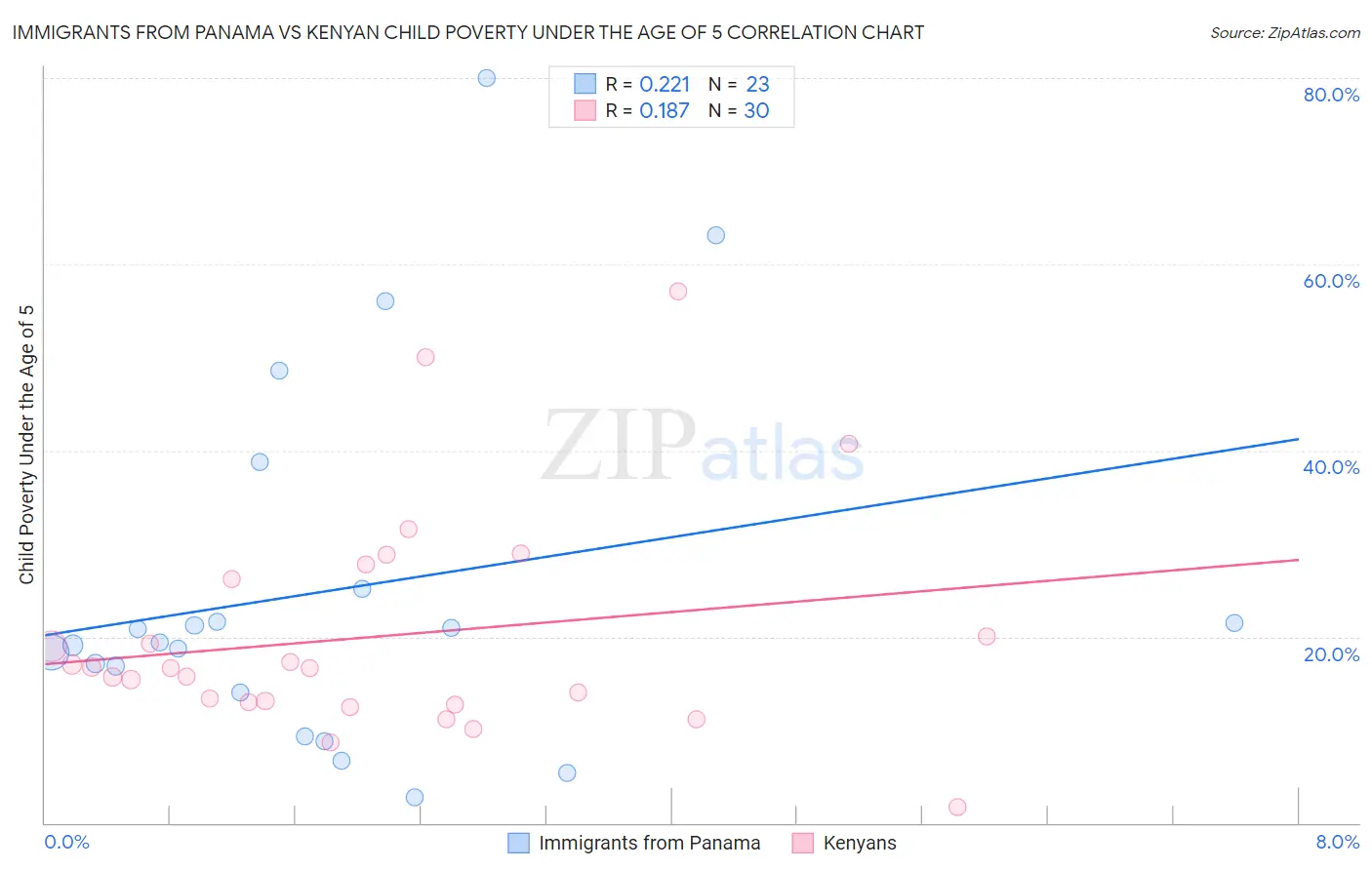 Immigrants from Panama vs Kenyan Child Poverty Under the Age of 5