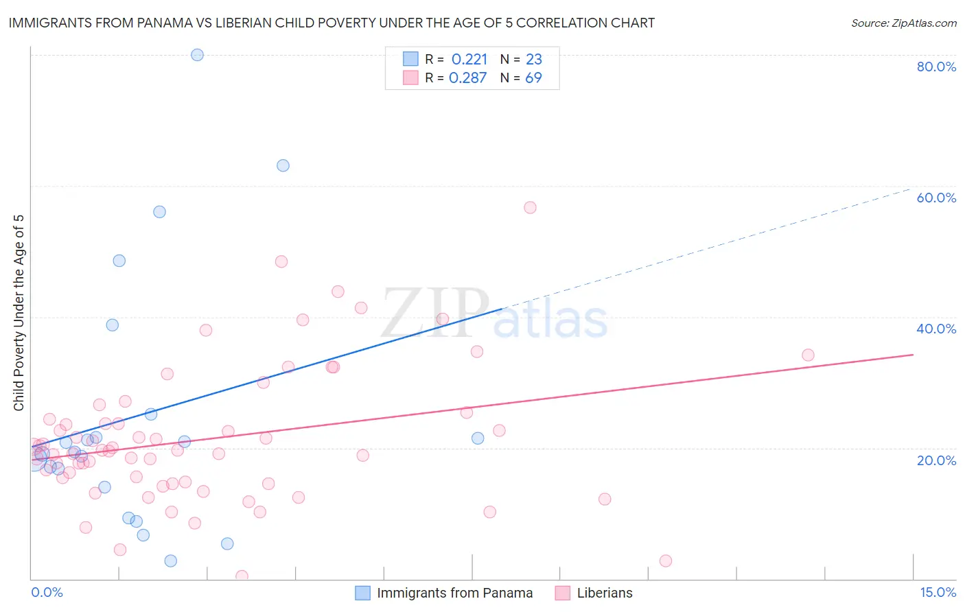 Immigrants from Panama vs Liberian Child Poverty Under the Age of 5