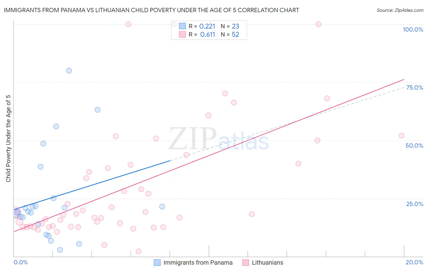 Immigrants from Panama vs Lithuanian Child Poverty Under the Age of 5