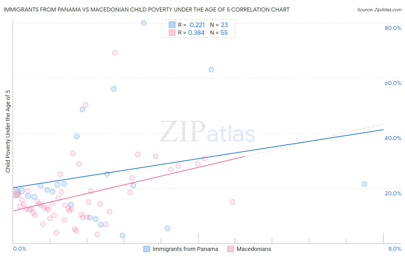 Immigrants from Panama vs Macedonian Child Poverty Under the Age of 5