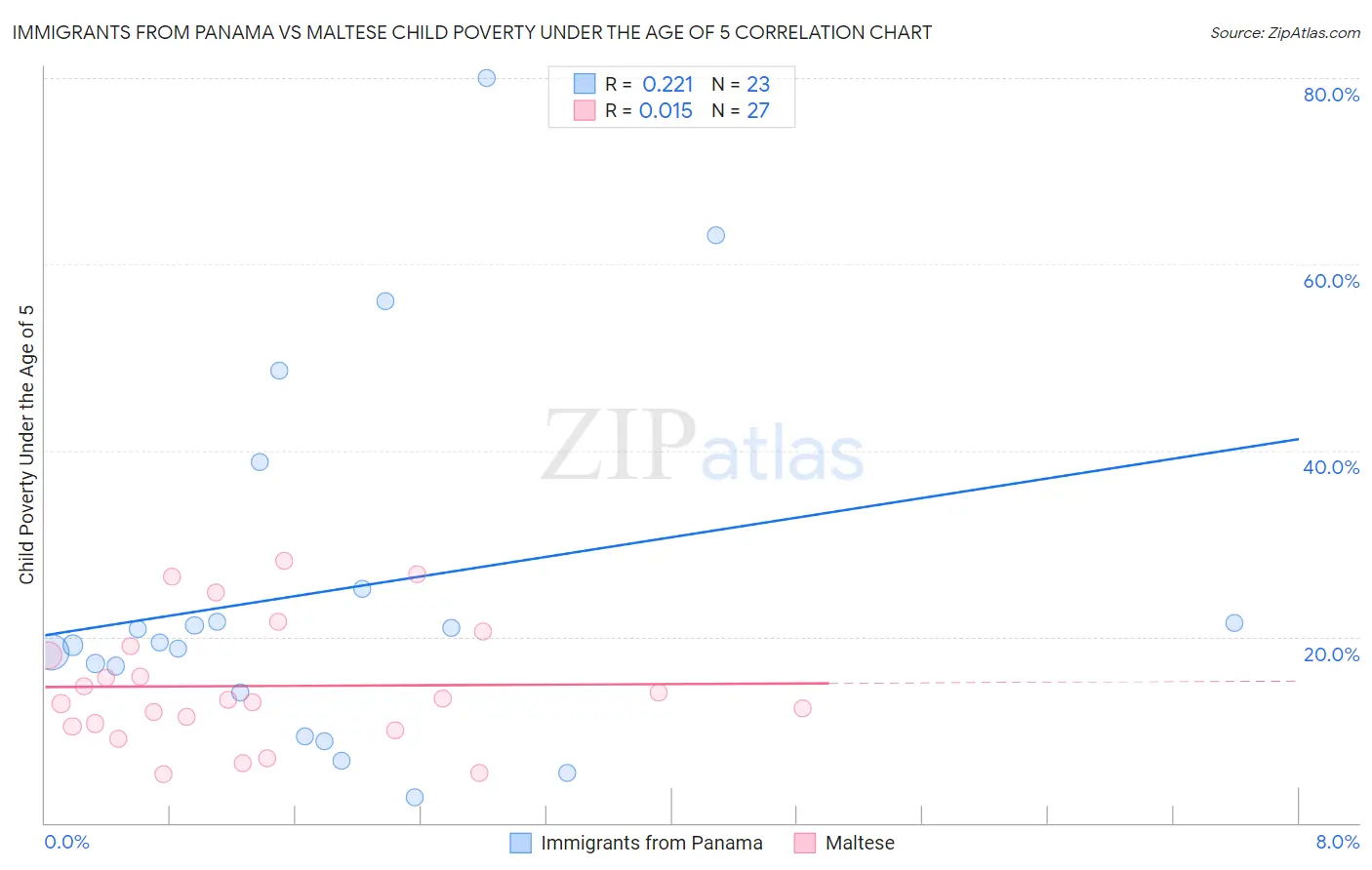Immigrants from Panama vs Maltese Child Poverty Under the Age of 5