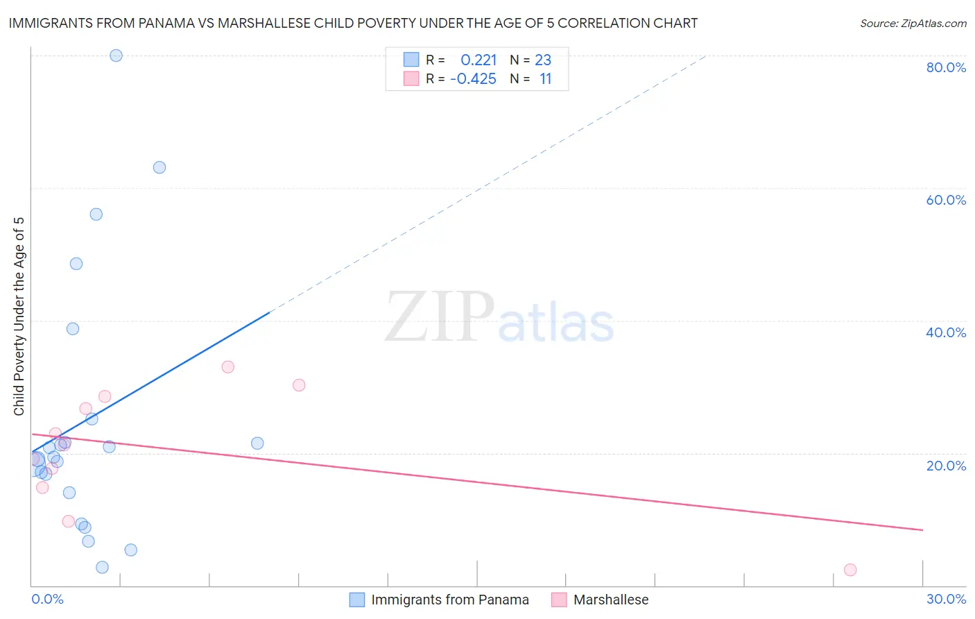 Immigrants from Panama vs Marshallese Child Poverty Under the Age of 5