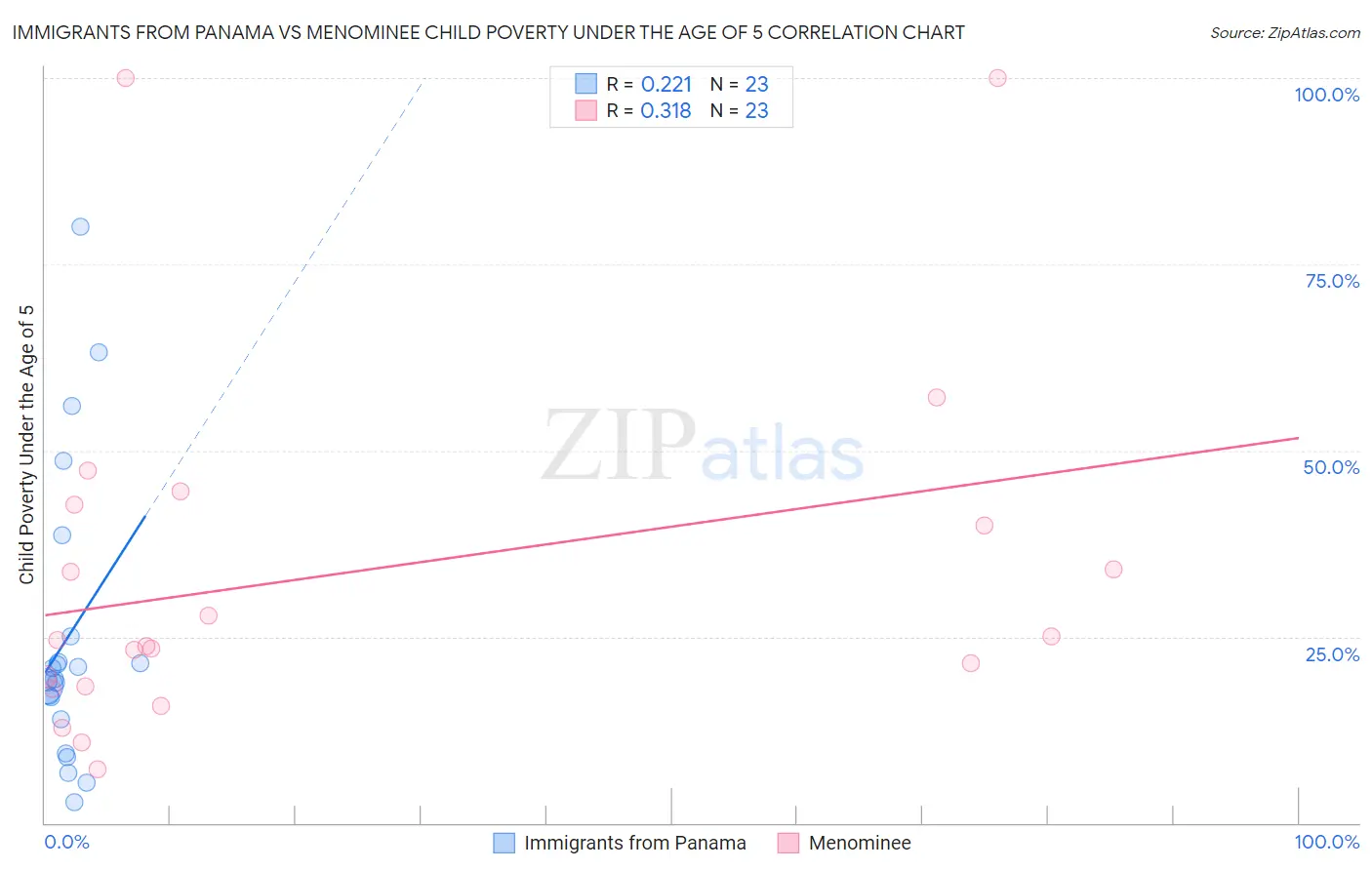 Immigrants from Panama vs Menominee Child Poverty Under the Age of 5