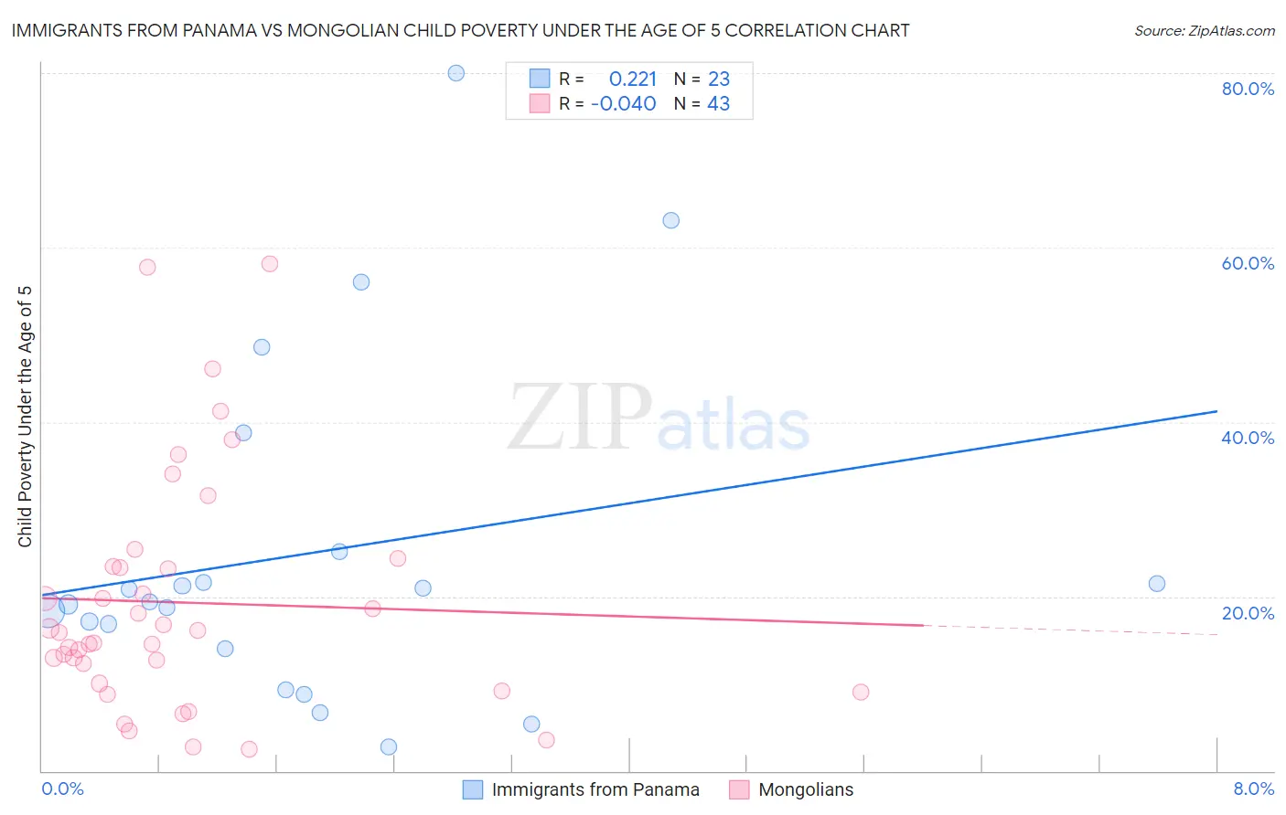 Immigrants from Panama vs Mongolian Child Poverty Under the Age of 5