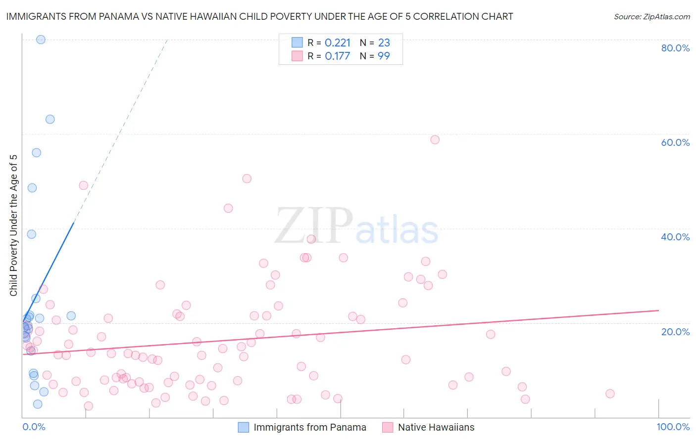 Immigrants from Panama vs Native Hawaiian Child Poverty Under the Age of 5