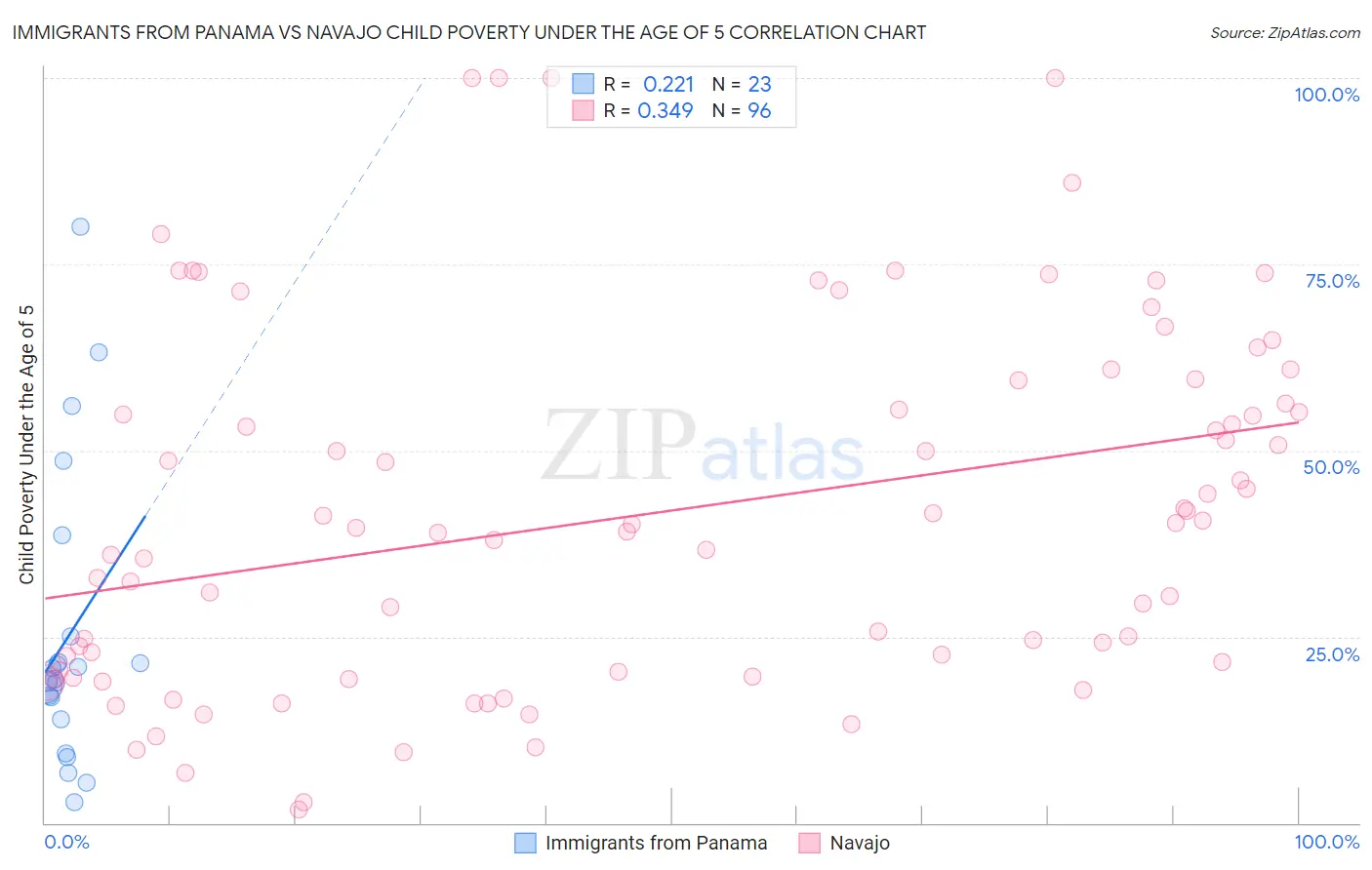 Immigrants from Panama vs Navajo Child Poverty Under the Age of 5