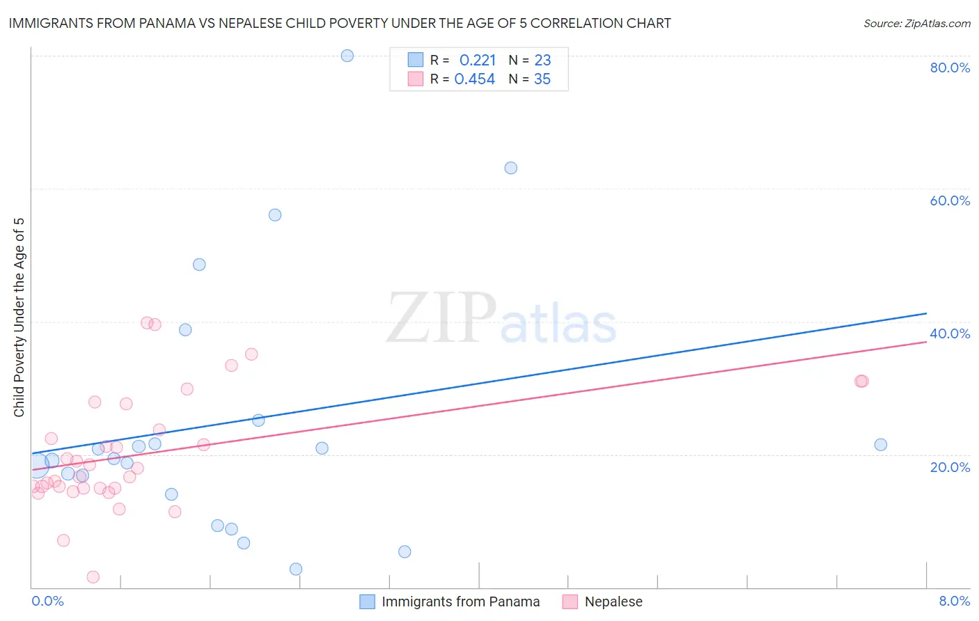 Immigrants from Panama vs Nepalese Child Poverty Under the Age of 5