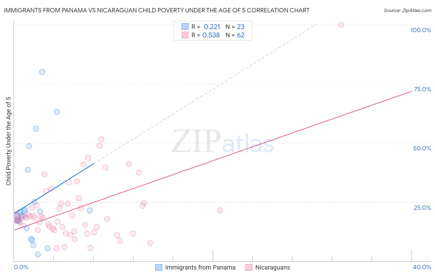 Immigrants from Panama vs Nicaraguan Child Poverty Under the Age of 5