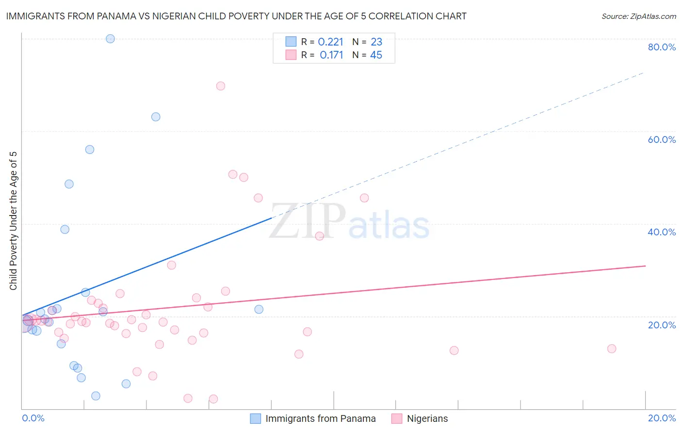 Immigrants from Panama vs Nigerian Child Poverty Under the Age of 5