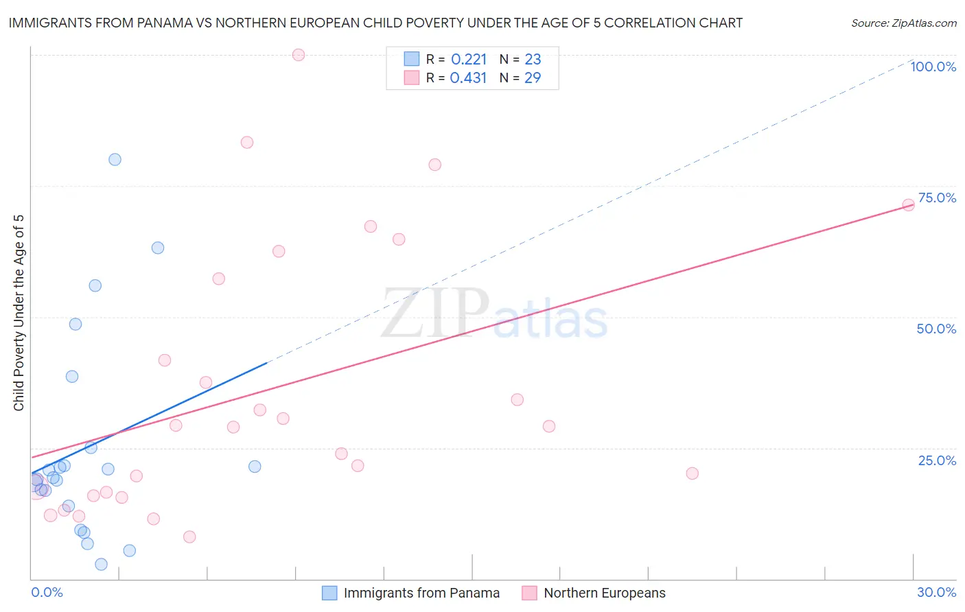 Immigrants from Panama vs Northern European Child Poverty Under the Age of 5