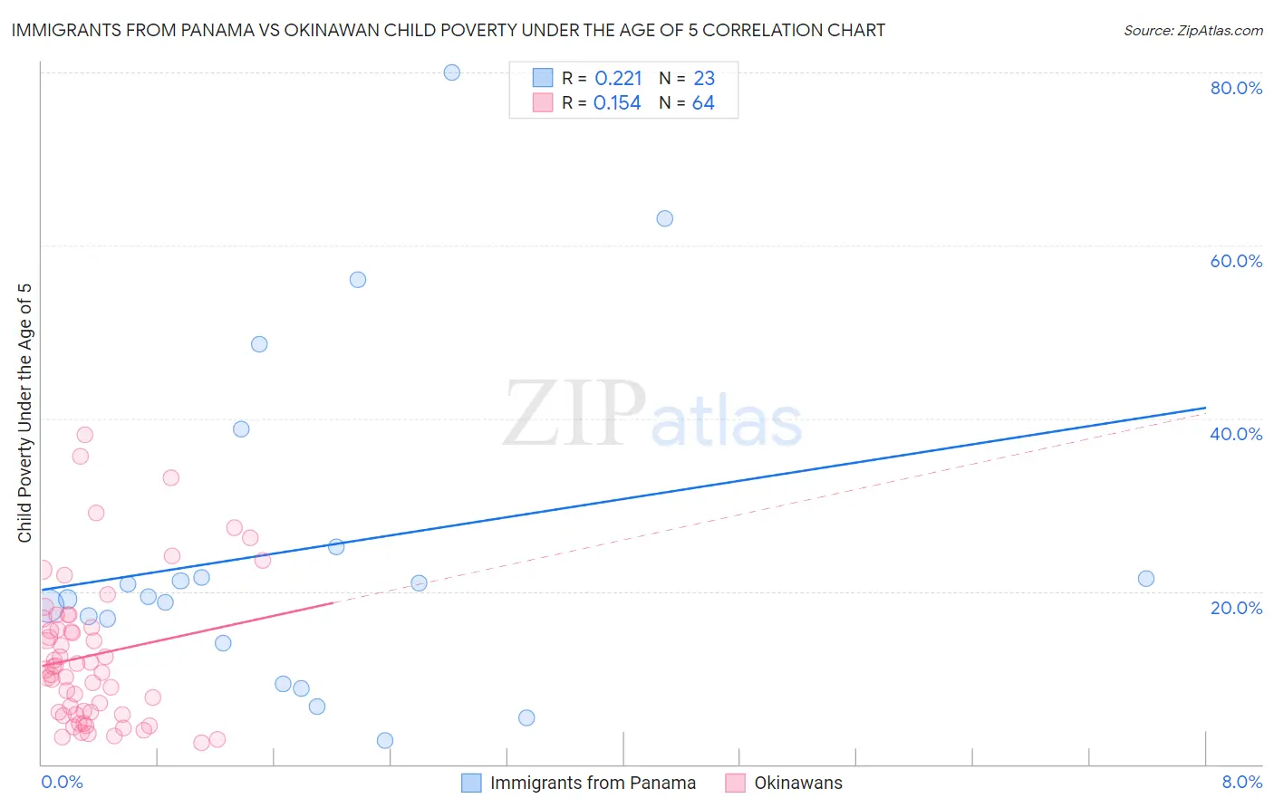 Immigrants from Panama vs Okinawan Child Poverty Under the Age of 5