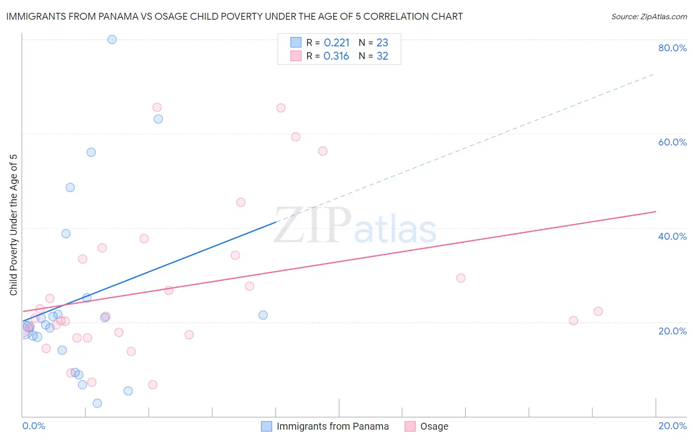 Immigrants from Panama vs Osage Child Poverty Under the Age of 5