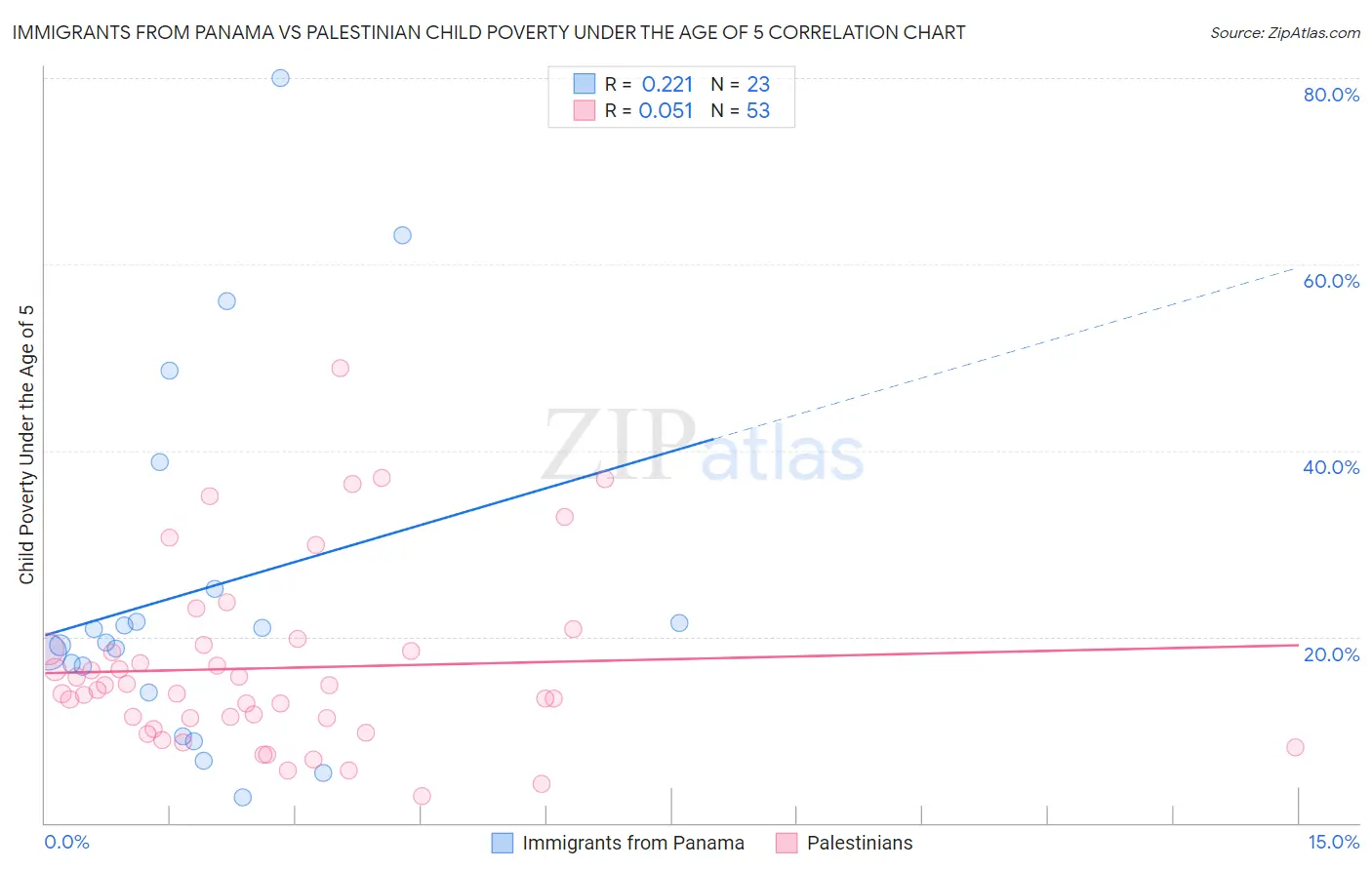 Immigrants from Panama vs Palestinian Child Poverty Under the Age of 5