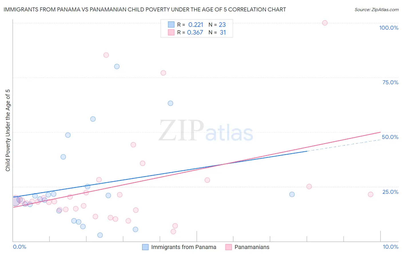 Immigrants from Panama vs Panamanian Child Poverty Under the Age of 5