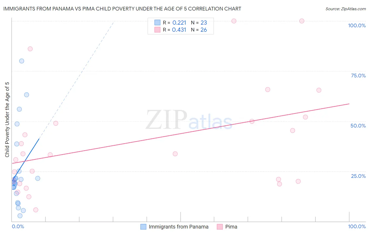 Immigrants from Panama vs Pima Child Poverty Under the Age of 5