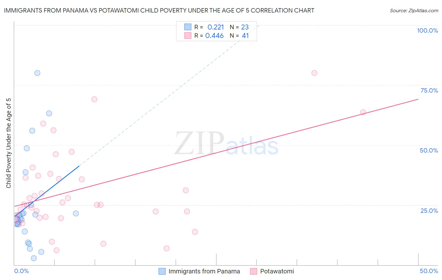 Immigrants from Panama vs Potawatomi Child Poverty Under the Age of 5