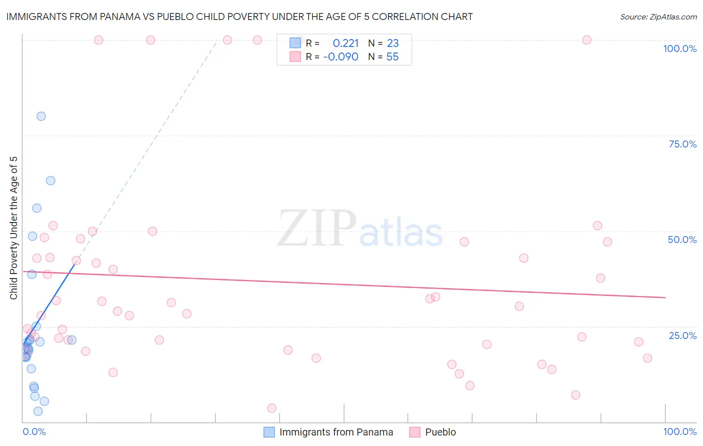 Immigrants from Panama vs Pueblo Child Poverty Under the Age of 5