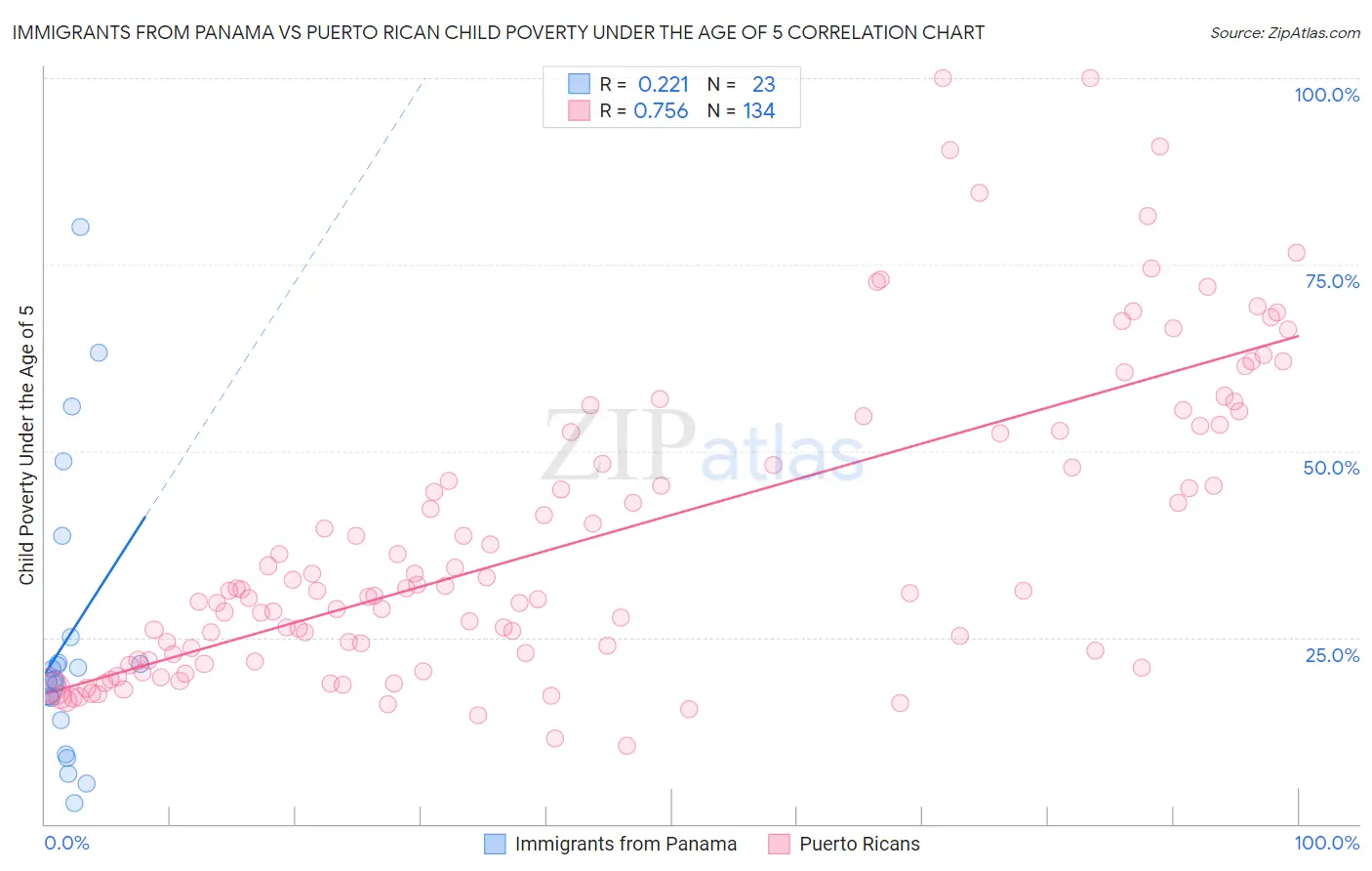 Immigrants from Panama vs Puerto Rican Child Poverty Under the Age of 5