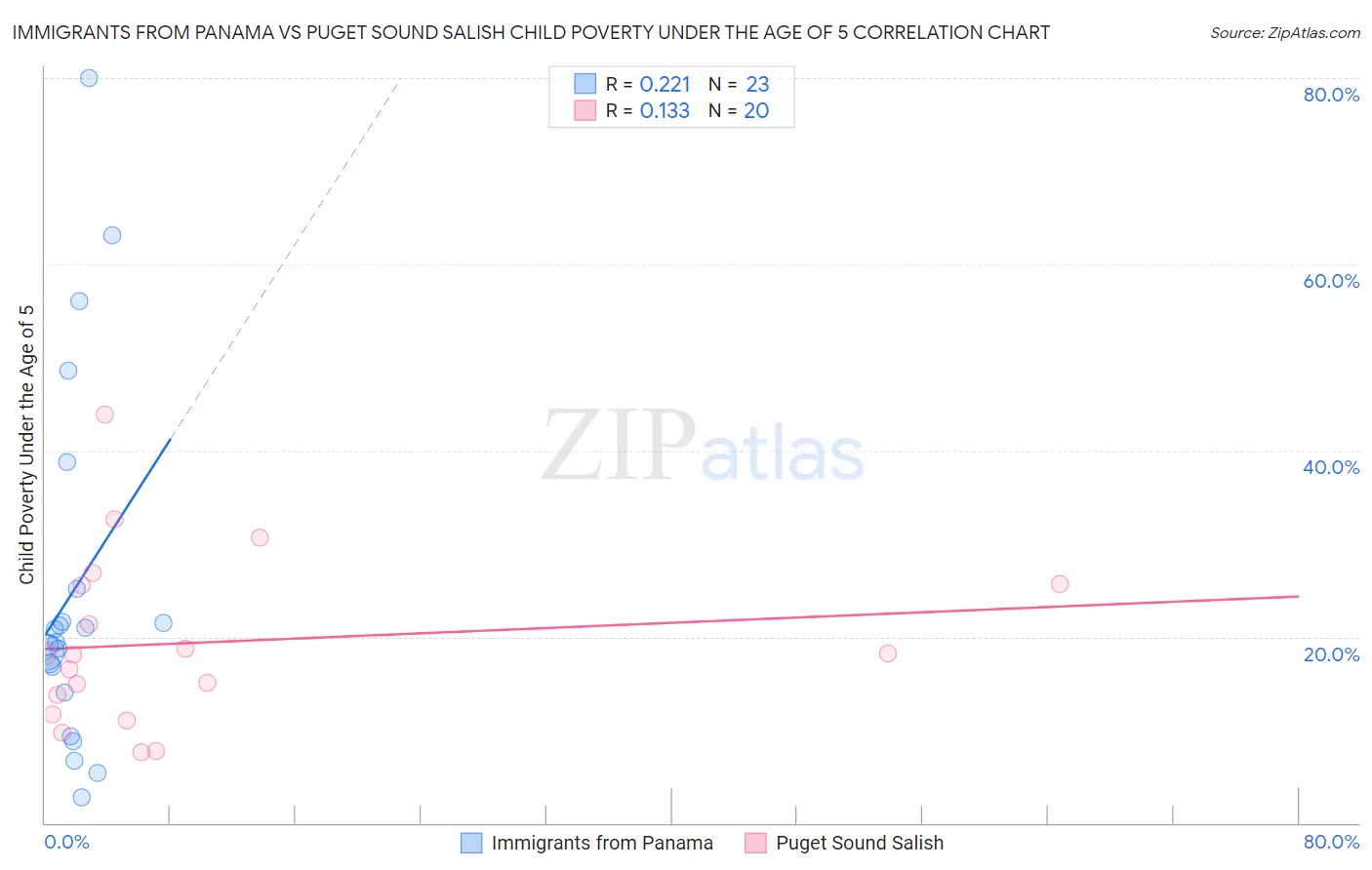 Immigrants from Panama vs Puget Sound Salish Child Poverty Under the Age of 5