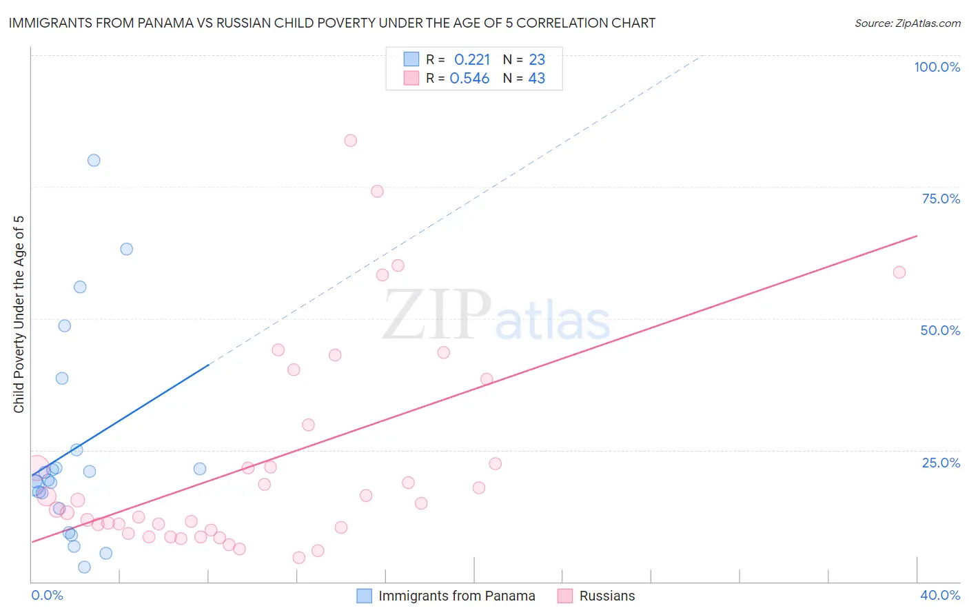 Immigrants from Panama vs Russian Child Poverty Under the Age of 5