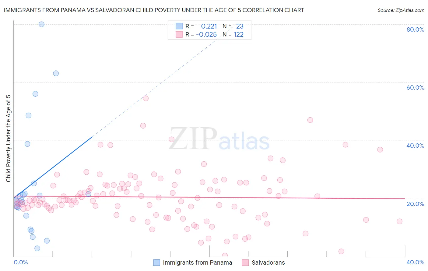 Immigrants from Panama vs Salvadoran Child Poverty Under the Age of 5