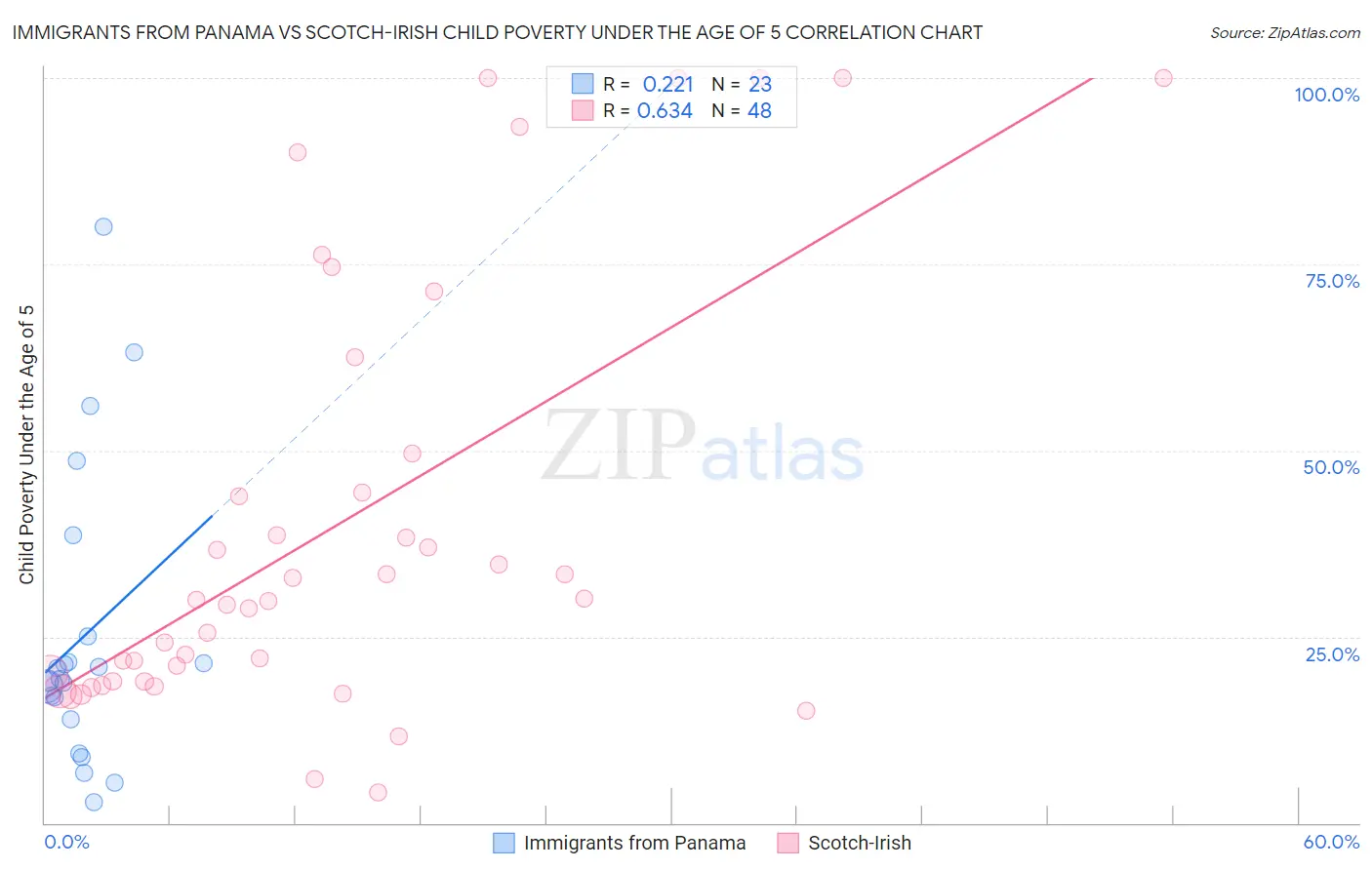 Immigrants from Panama vs Scotch-Irish Child Poverty Under the Age of 5