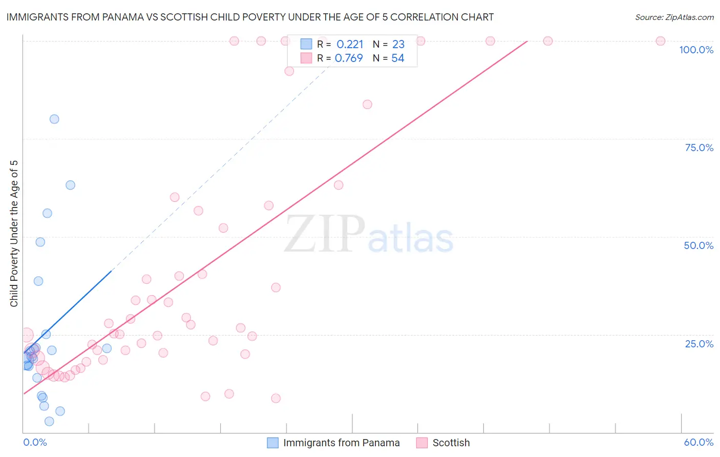 Immigrants from Panama vs Scottish Child Poverty Under the Age of 5