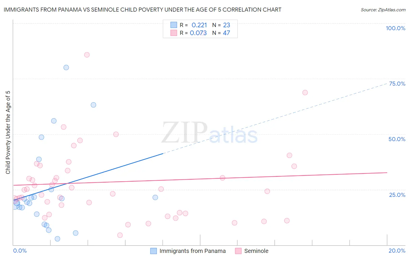 Immigrants from Panama vs Seminole Child Poverty Under the Age of 5