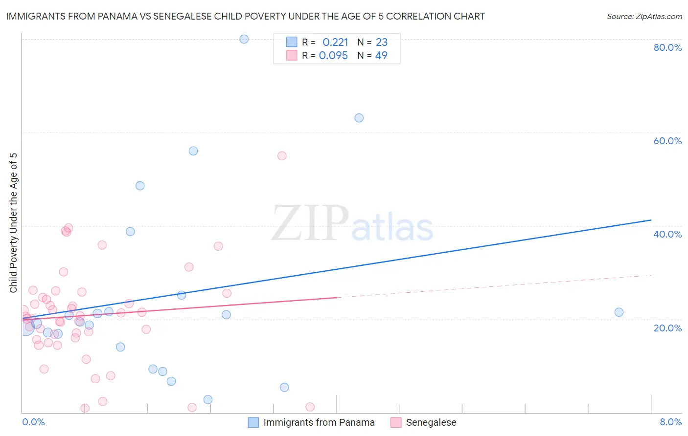 Immigrants from Panama vs Senegalese Child Poverty Under the Age of 5