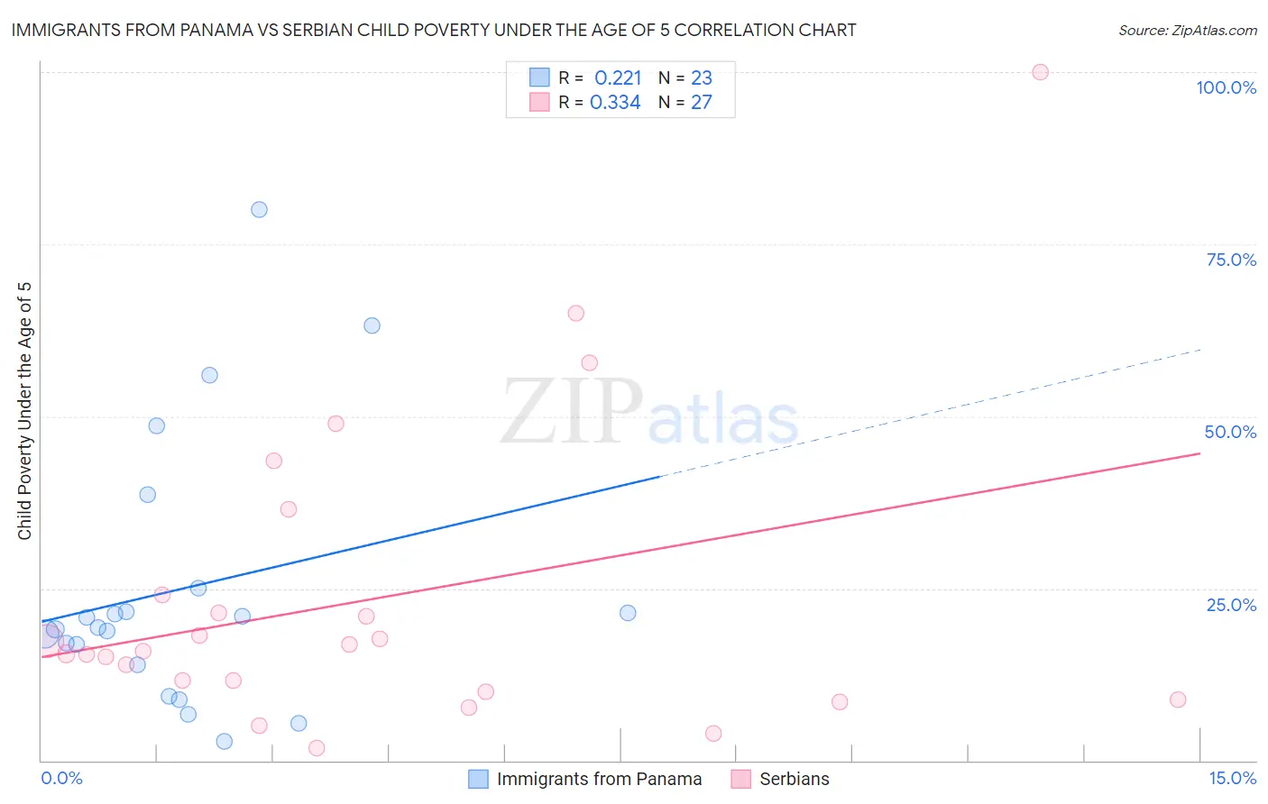 Immigrants from Panama vs Serbian Child Poverty Under the Age of 5
