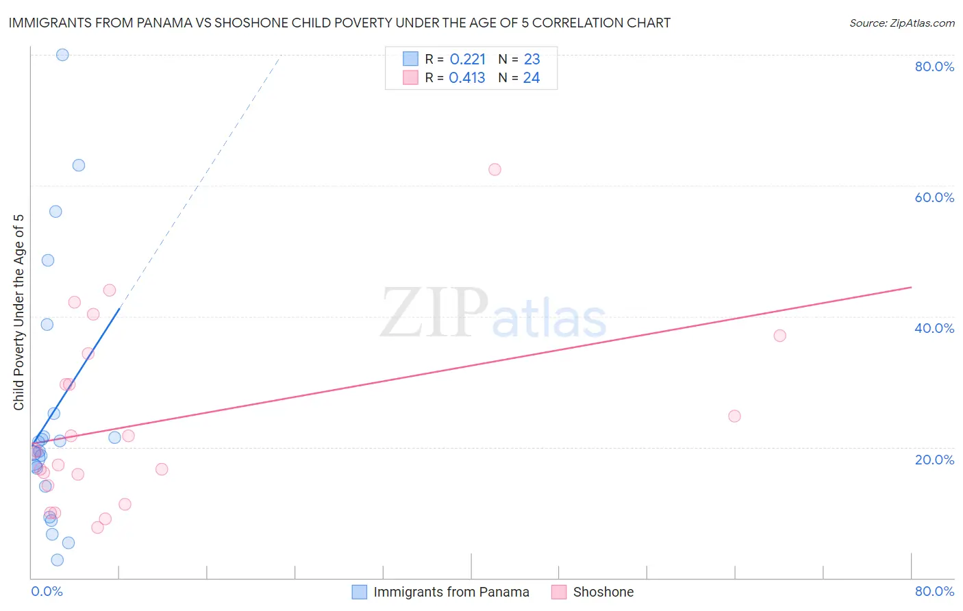 Immigrants from Panama vs Shoshone Child Poverty Under the Age of 5