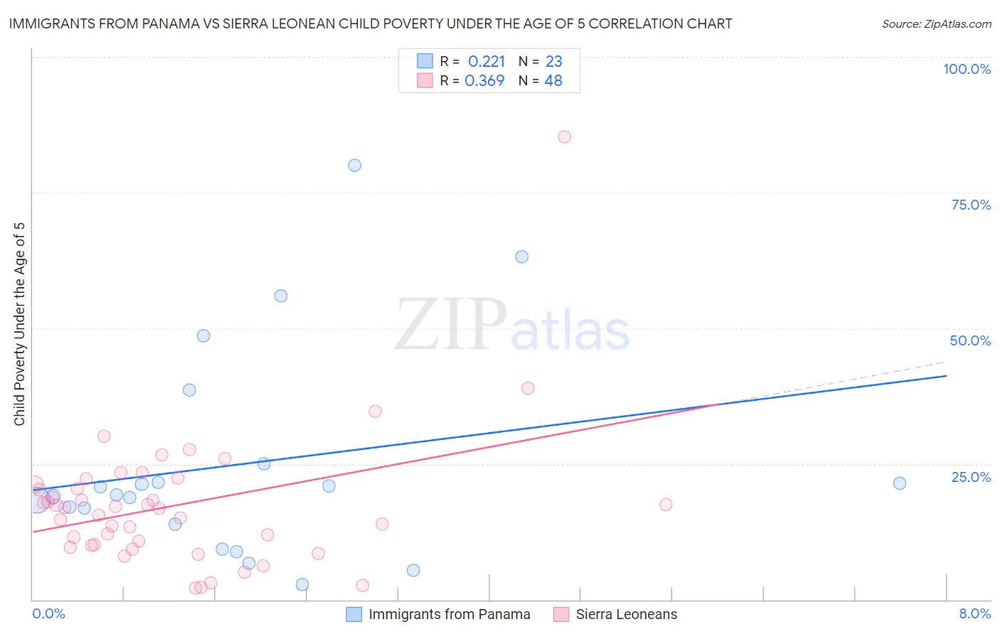 Immigrants from Panama vs Sierra Leonean Child Poverty Under the Age of 5
