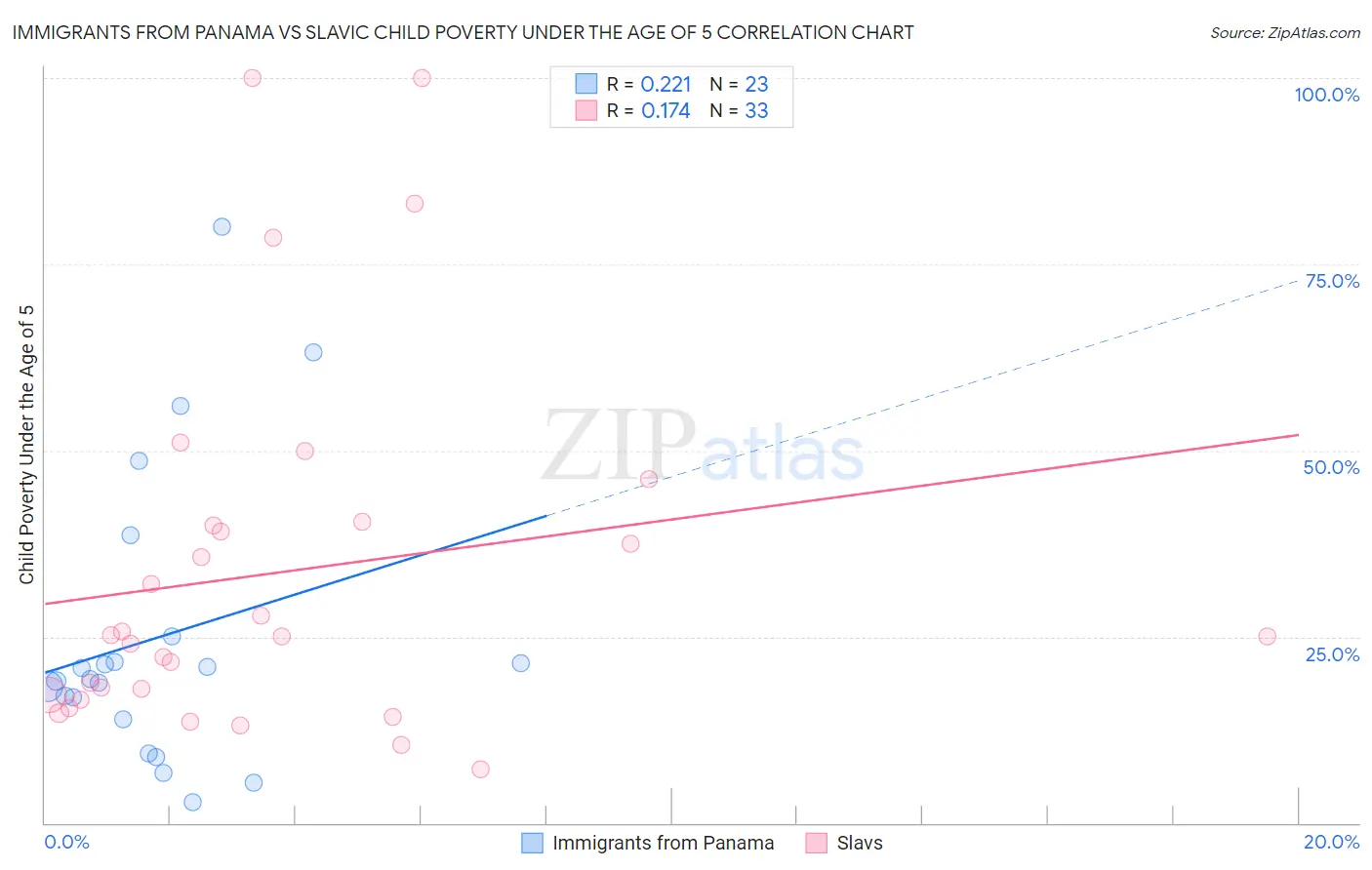 Immigrants from Panama vs Slavic Child Poverty Under the Age of 5