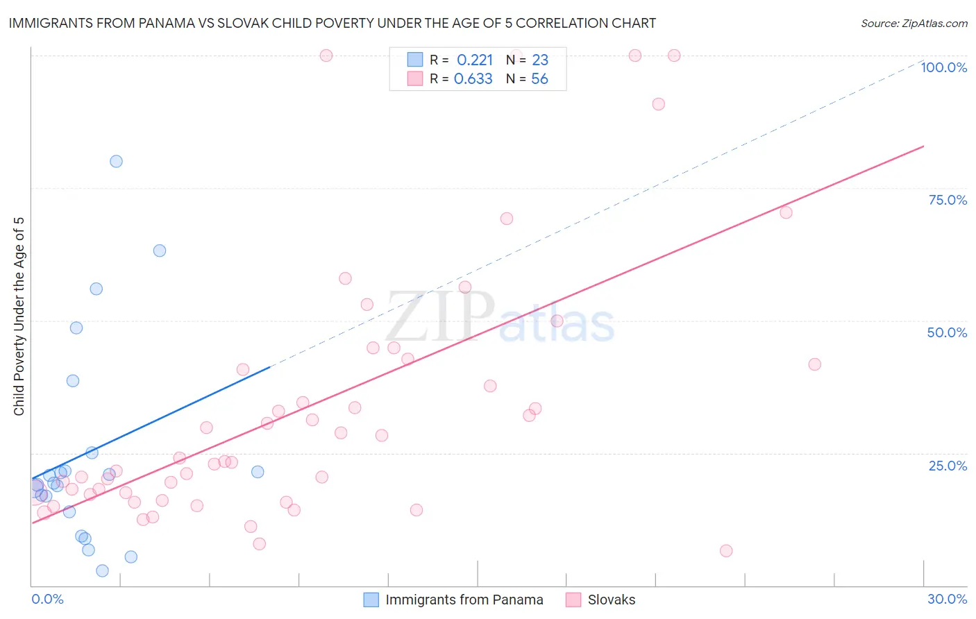 Immigrants from Panama vs Slovak Child Poverty Under the Age of 5
