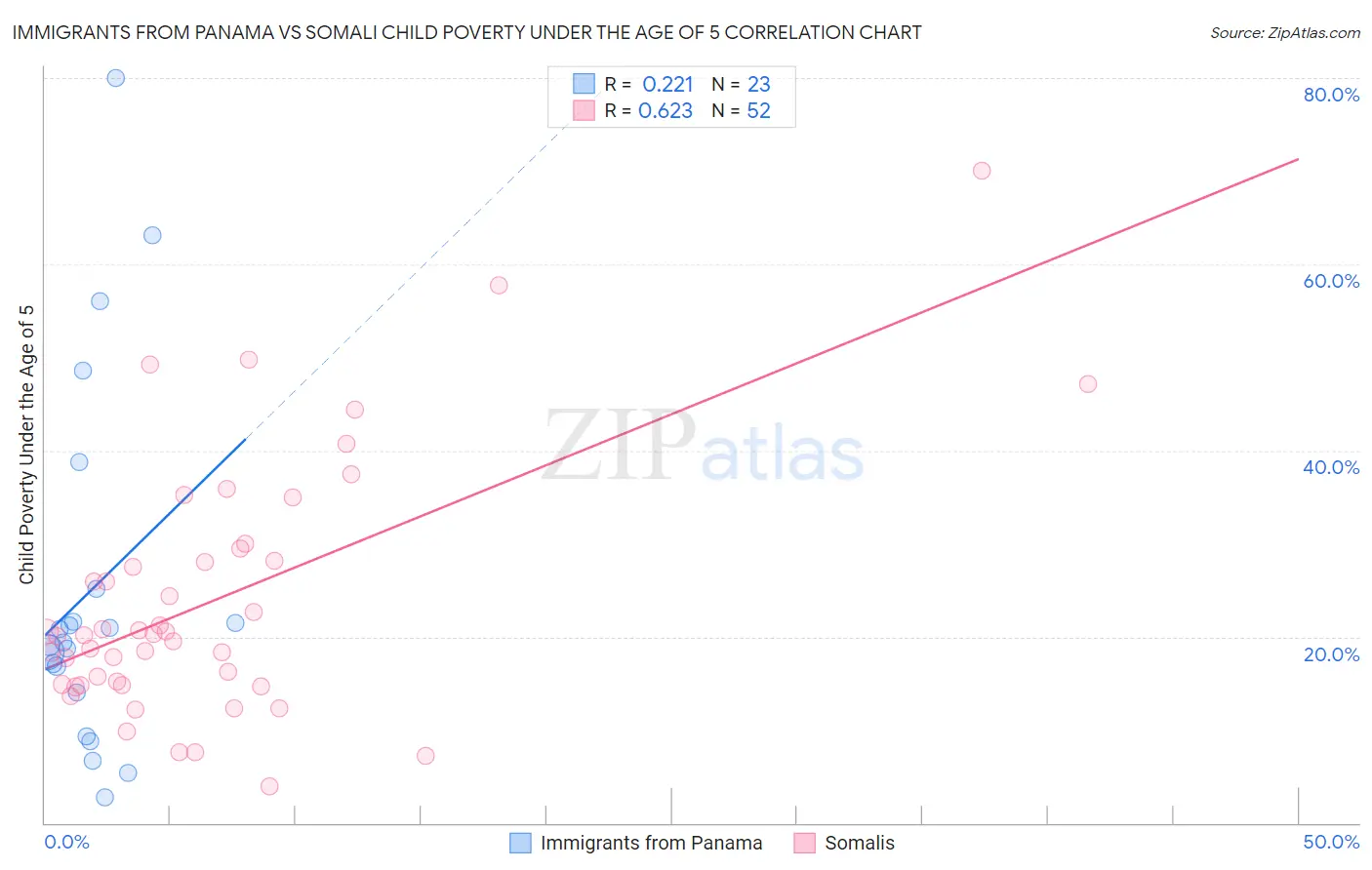 Immigrants from Panama vs Somali Child Poverty Under the Age of 5