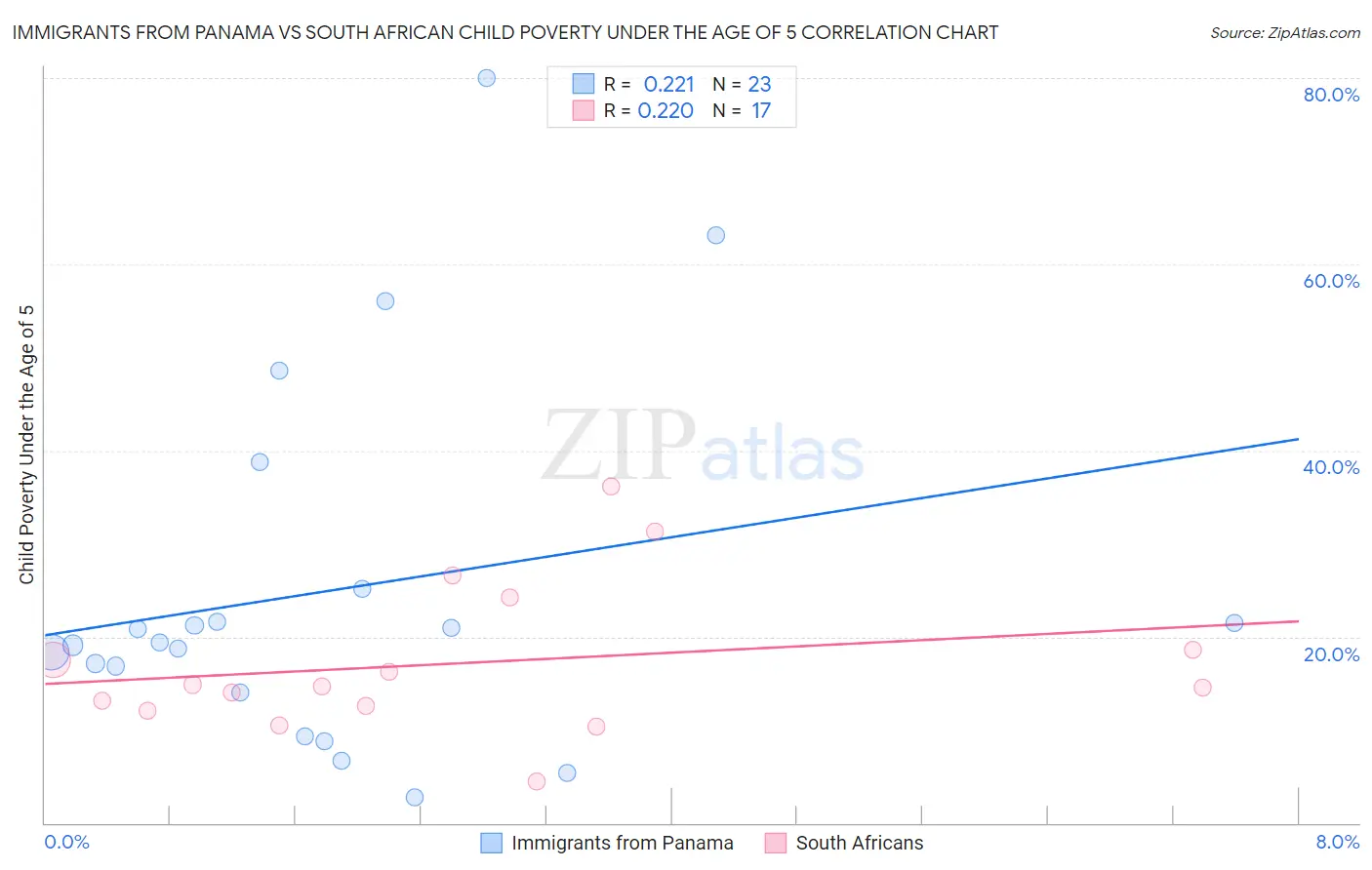 Immigrants from Panama vs South African Child Poverty Under the Age of 5