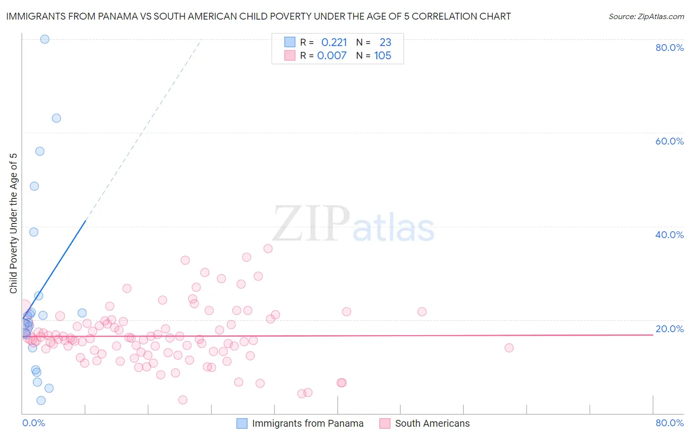 Immigrants from Panama vs South American Child Poverty Under the Age of 5