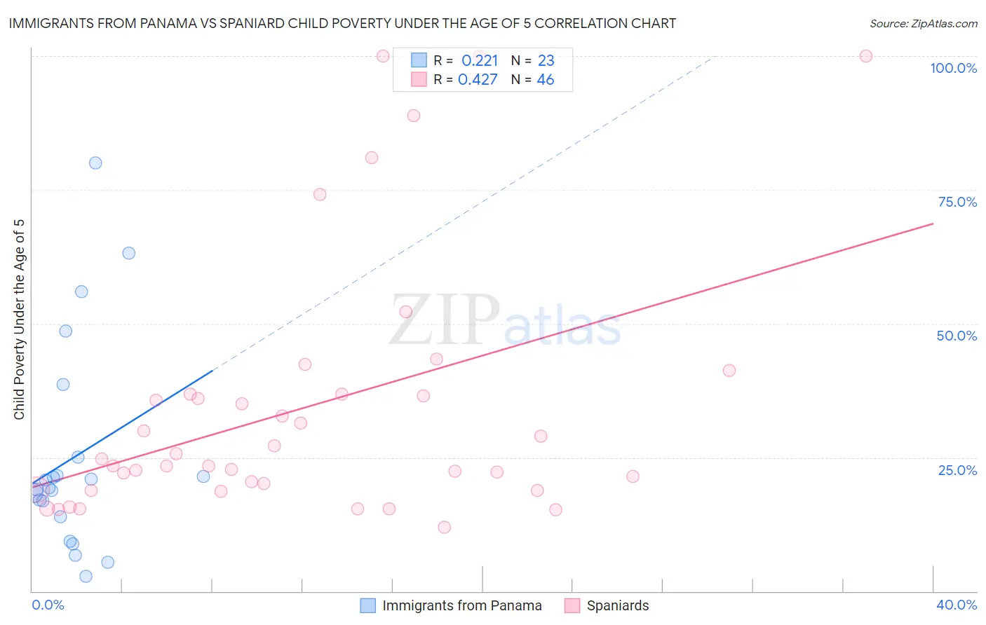 Immigrants from Panama vs Spaniard Child Poverty Under the Age of 5